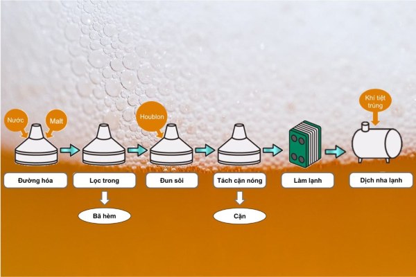 Nấu dịch đường và thêm hoa bia